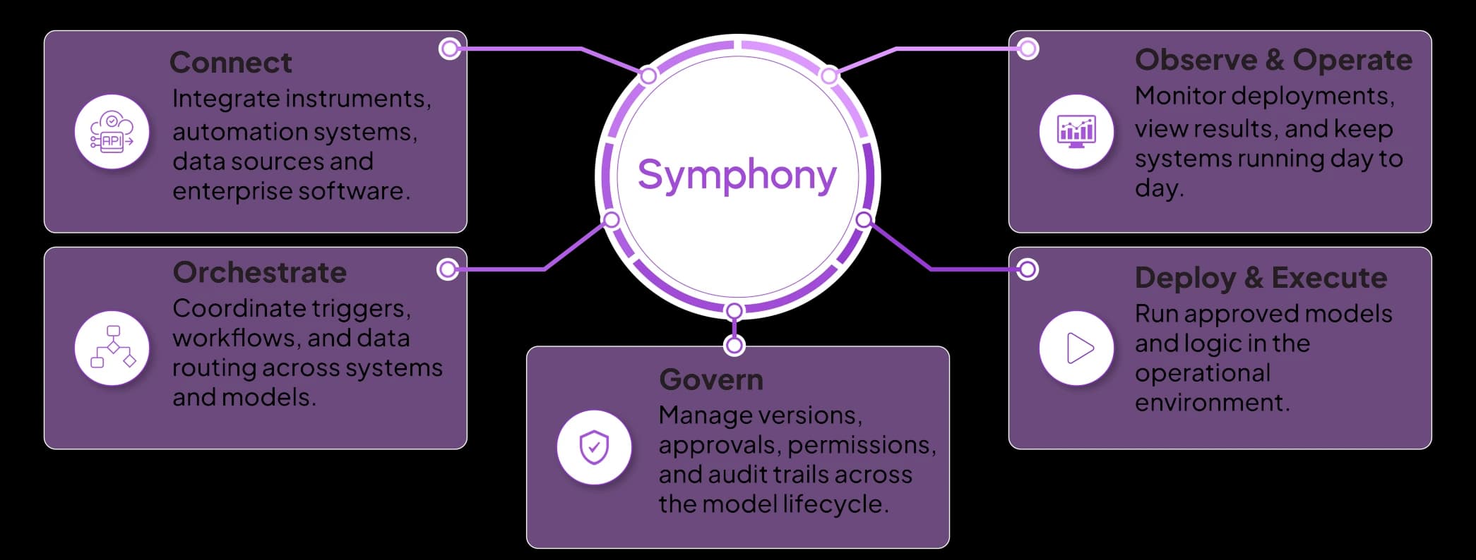 Symphony platform capabilities overview
